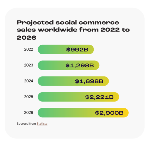 Statistics about projected social commerce sales worldwide.